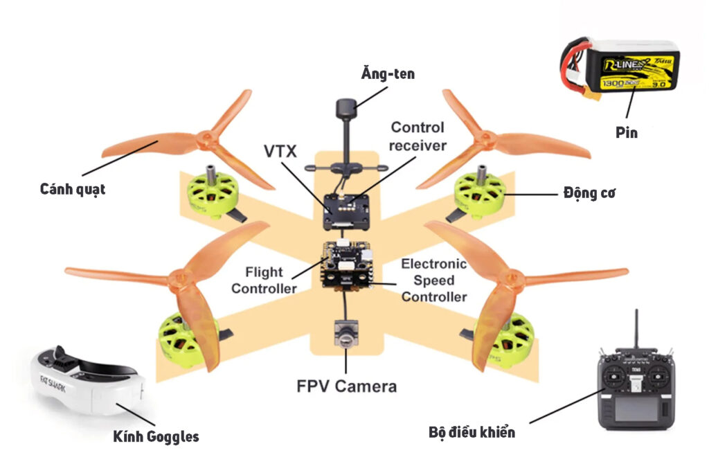 FPV là gì? FPV Drone là gì? Tìm hiểu tất cả mọi thứ cau tao cua fpv drone DRONE1 Forum Cấu tạo của FPV drone